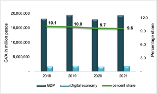 Filipinos spent over Php329 billion in e-commerce in 2021