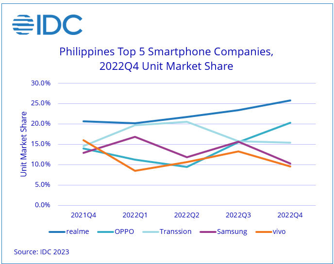 Idc The Philippines Smartphone Market Recorded Its Biggest Annual Decline