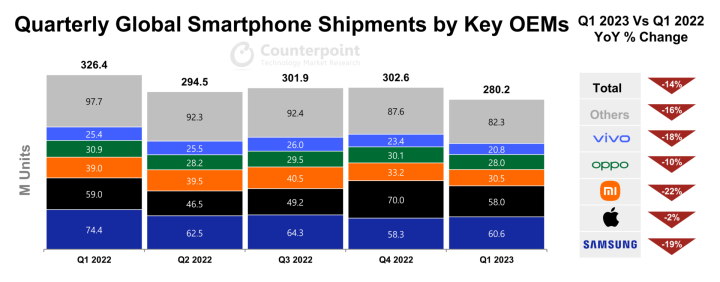 Counterpoint Q1 Global Smartphone Market Report Decline