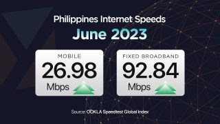 Ookla June 2023: PH internet at 26.98 Mbps (mobile), 92.84 Mbps (broadband)