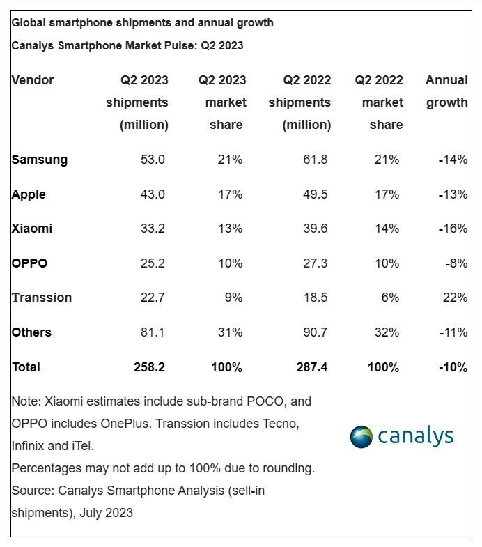 Ss Canalys Smartphone Market Pulse Q2 2023