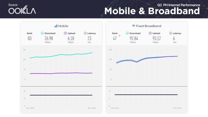 Ph Median Internet Speeds Ookla June 2023 (1a)