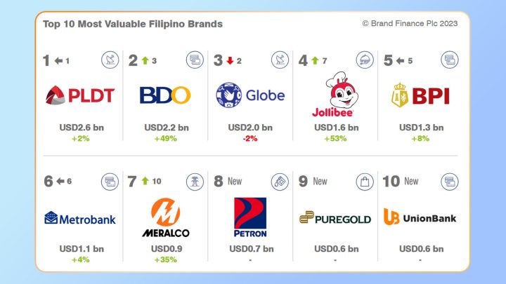 Top 10 Most Valuable Filipino Brands Brand Finance Fi