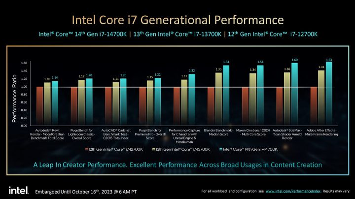 Intel Core I7 Generational Performance