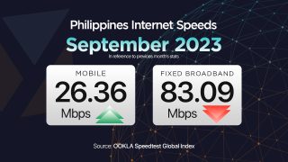 Ookla September 2023: PH internet at 26.36 Mbps (mobile), 83.09 Mbps (broadband)
