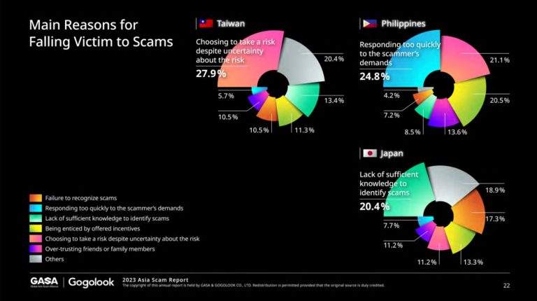 PH shopping scam rate is highest in 11 Asian countries –report ...