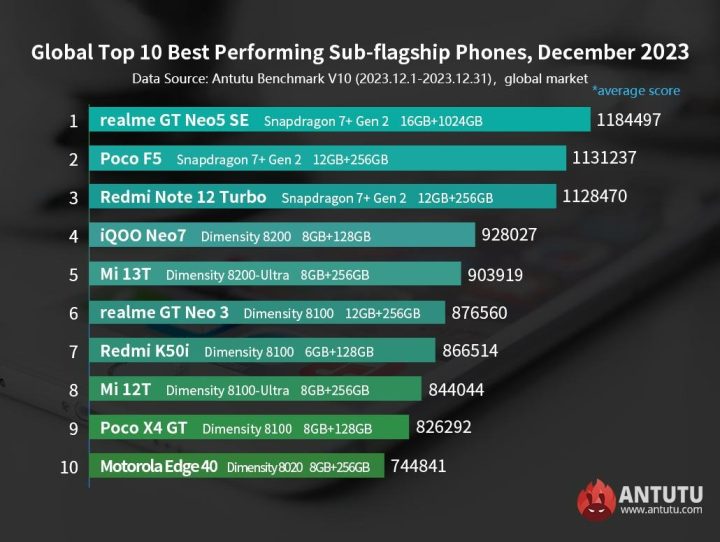 Antutu Global Top Performing Android Sub Flagships (december 2023)
