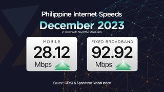 Ookla December 2023: PH internet at 28.12 Mbps (mobile), 92.92 Mbps (broadband)