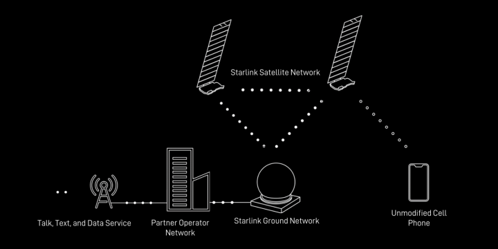 Starlink Direct to Cell