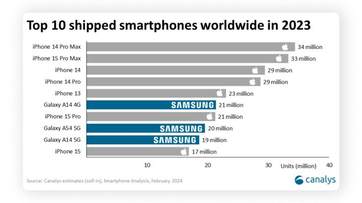 Canalys Top 10 Shipped Smartphones Worldwide In 2023