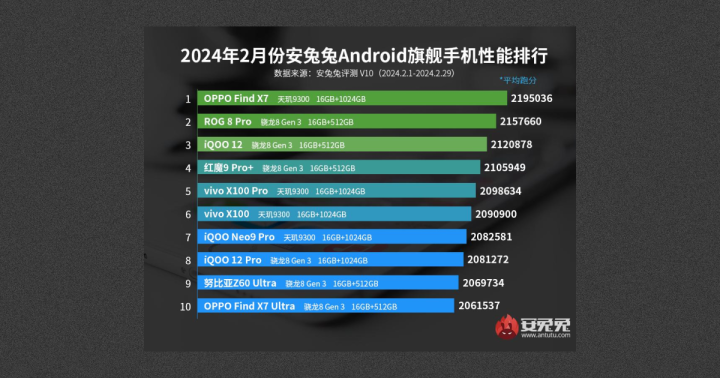 Antutu Benchnmark 2024