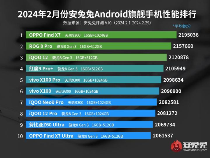 Antutu Benchnmark February 20224
