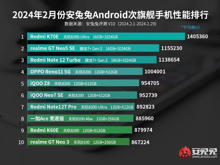 Antutu Benchnmark February 20224 2