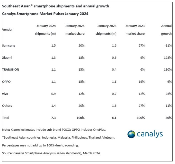 Canalys Smartphone Analysis March 2024