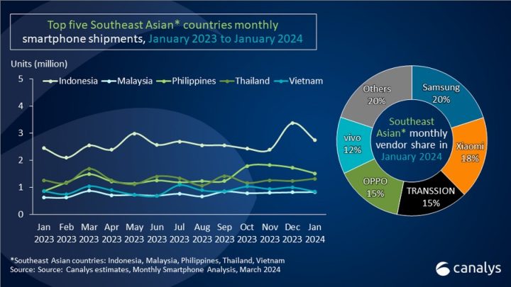 Canalys Top 5 Smartphone Shipments In Sea Jan 2023 Jan 2024 Fi