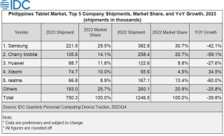 Samsung and Cherry Still on Top, Despite Decline of Tablet Sales in recent IDC data
