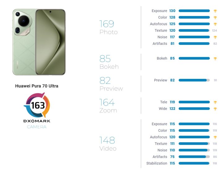 Huawei Pura70 Ultra Dxomark Scores