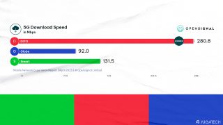 DITO is the fastest mobile network for Q1 2025 –Opensignal