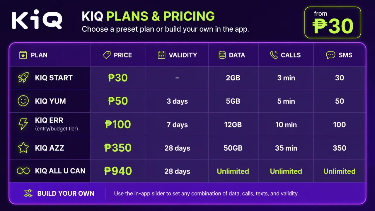 KiQ plan comparison: START, YUM, ERR, AZZ and ALL U CAN prices and inclusions.