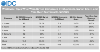 HUAWEI tops global wearable market for Q2 2025
