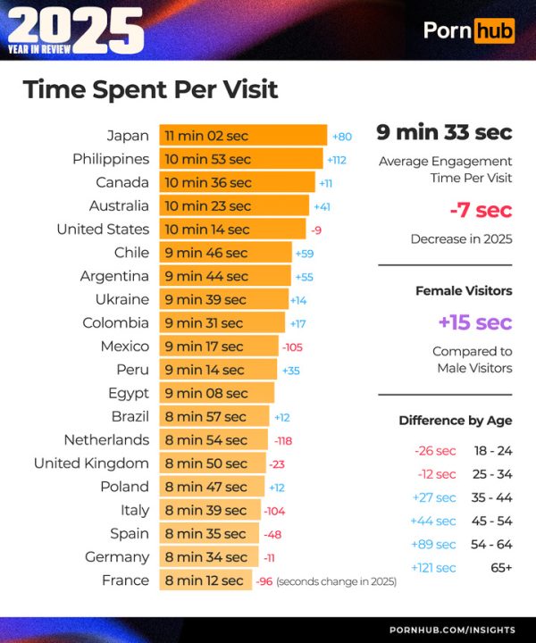 World map showing Pornhub time-on-site statistics for 2025