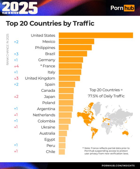 Top 20 countries in 2025 Pornhub traffic rankings
